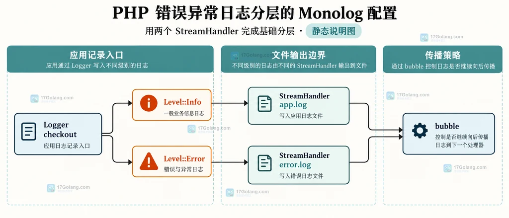 PHP Monolog Logger checkout 按 Level::Info 和 Level::Error 分到 app.log 与 error.log 的静态说明图