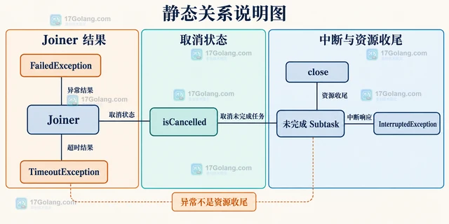 Java 结构化并发任务作用域的取消传播