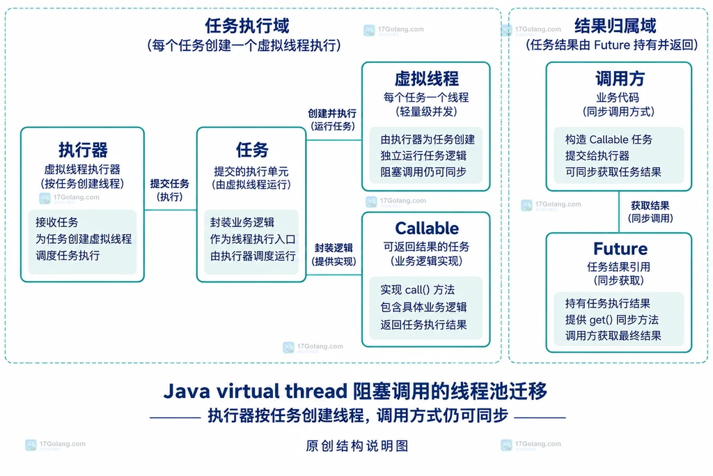 虚拟线程执行器与任务关系静态图