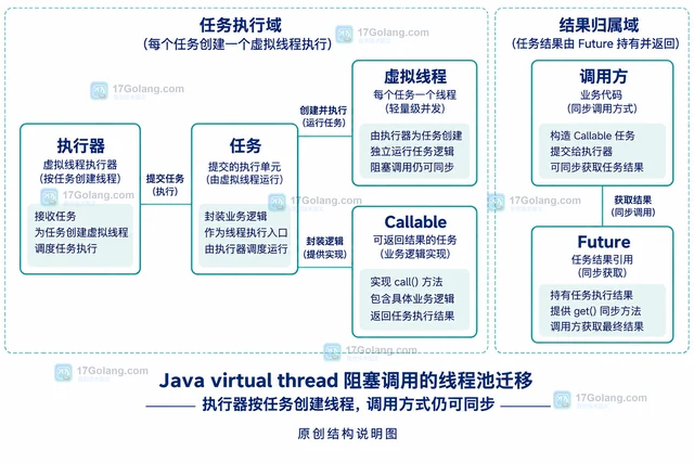 Java virtual thread 阻塞调用的线程池迁移