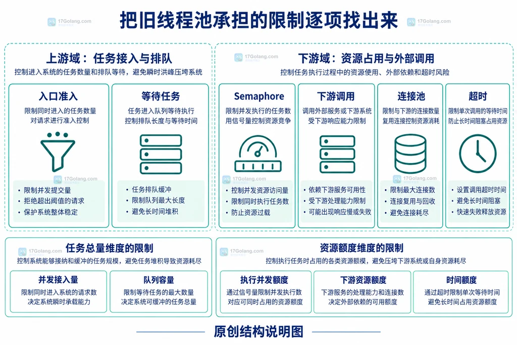 入口准入与下游资源限制静态关系图