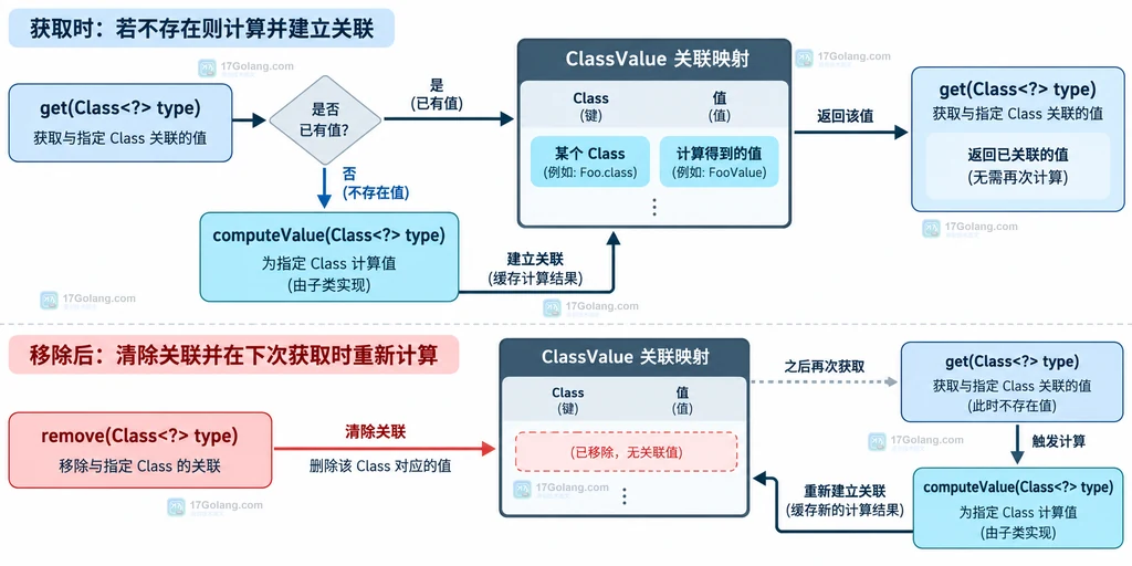 ClassValue 的 get、computeValue 和 remove 之间的关联与失效关系静态说明图