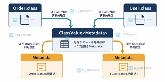 Java ClassValue 怎样缓存与类关联的计算结果