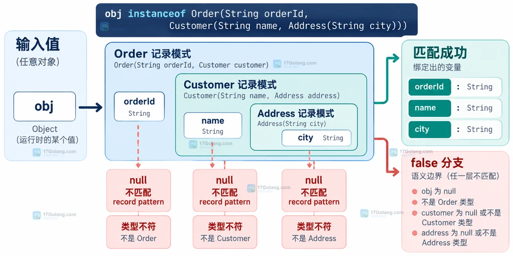 Order、Customer、Address 三层 record 与嵌套模式变量的结构关系说明图