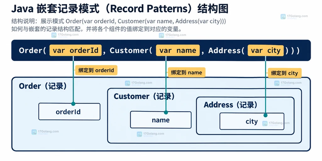 嵌套 record pattern 对象类型、null 边界和匹配结果的关系图