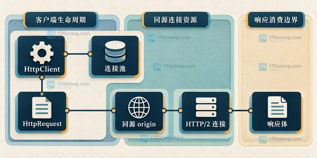 Java HttpClient HTTP2 连接复用的配置方法