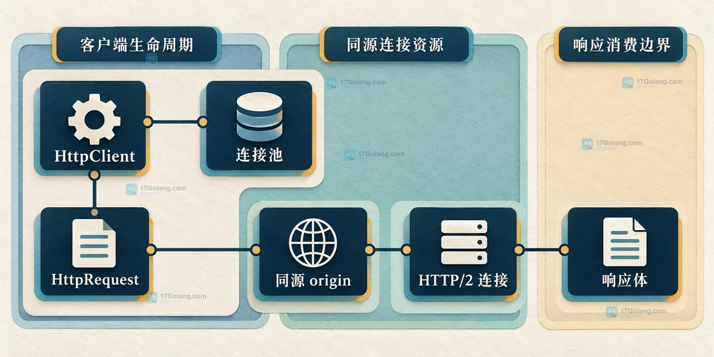 HTTP2 偏好与实际协议版本判断边界关系图