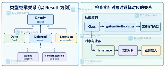 Java sealed class 与反射检查的类型边界