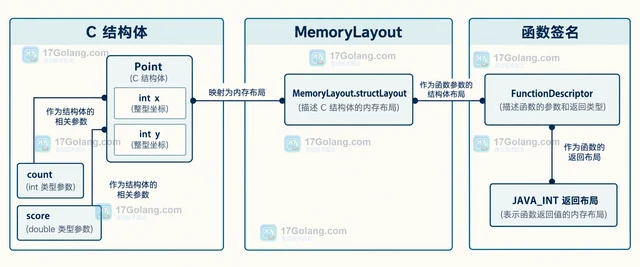 Java FFM FunctionDescriptor 映射 C 结构体参数的布局方法