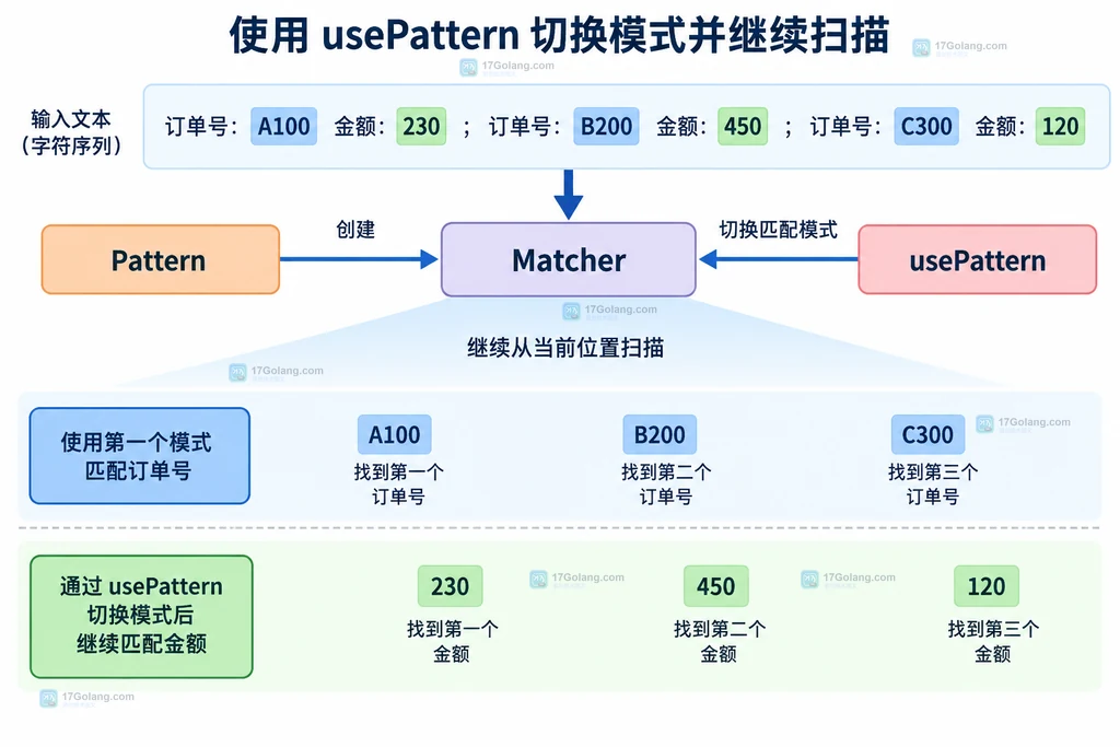 Java Matcher 切换 Pattern 后保留输入位置并继续 find 的静态关系图