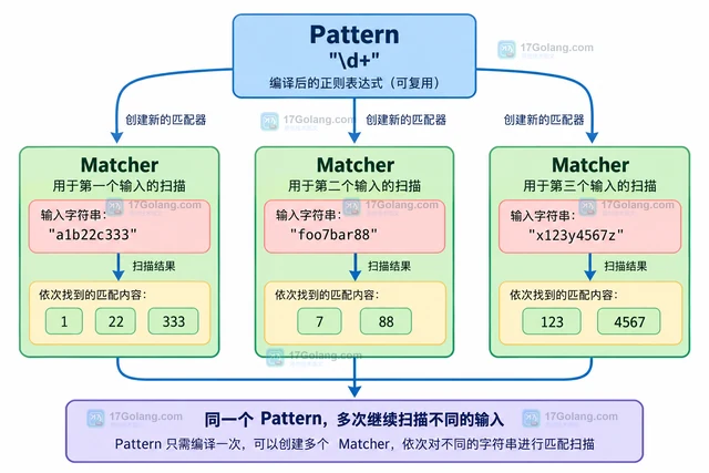 Java Matcher usePattern 切换模式后怎样继续扫描