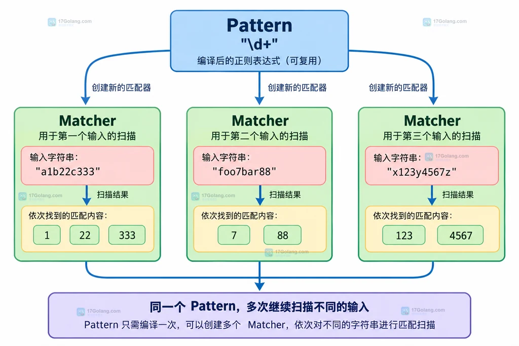 Java Matcher 中 Pattern、输入位置、匹配分组和 region 的静态关系说明图