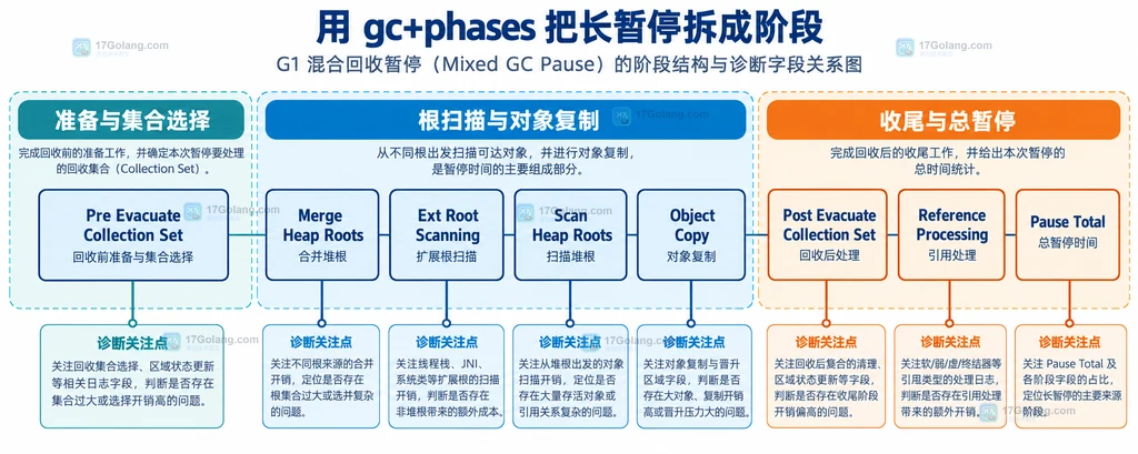 Java G1 混合回收暂停阶段与诊断日志标签的静态关系说明图