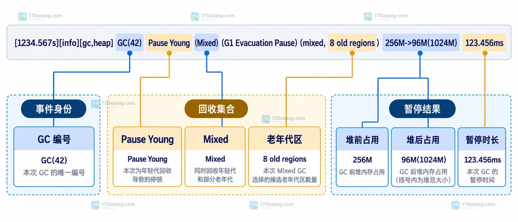 Java G1 Mixed GC 日志字段与事件分组的静态关系说明图