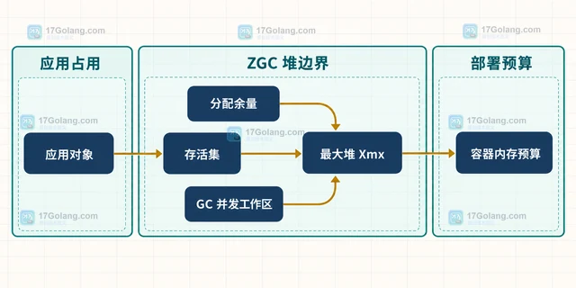 Java ZGC 堆容量参数的延迟目标取舍