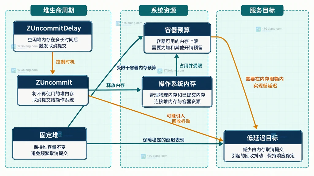 Java ZGC 固定堆、未提交内存、容器预算与延迟目标的静态关系图