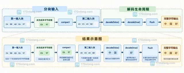 Java CharsetDecoder 怎样处理不完整多字节输入