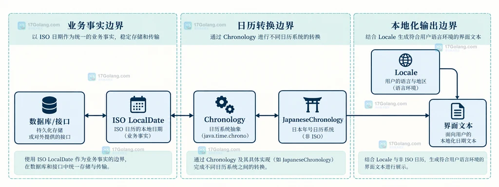 Java DateTimeFormatter 的 G、y、u、Locale 与 JapaneseChronology 字段关系说明图