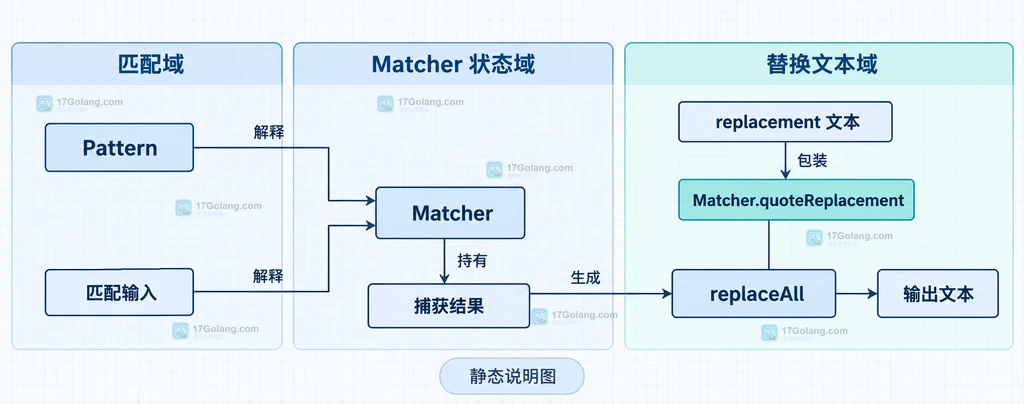 Pattern、Matcher、replacement 文本和字面量输出之间的静态关系说明图