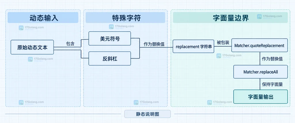 美元符号和反斜杠经过 Matcher quoteReplacement 后作为字面量输出的静态关系图