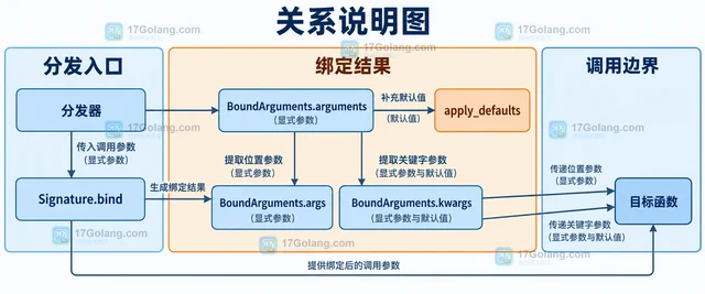 Python inspect.Signature.bind 怎样检查调用参数映射