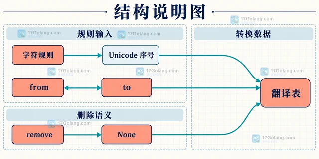 Python str.maketrans 怎样同时替换字符并删除指定符号
