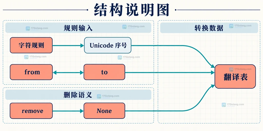 字符规则、from to 对齐、remove 和 None 共同组成翻译表的静态结构说明图