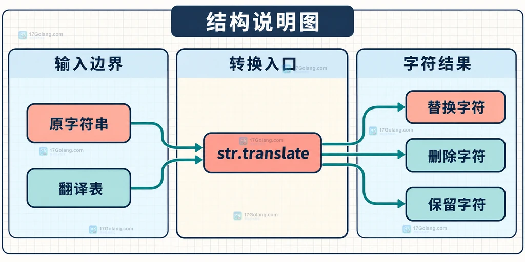 原字符串经过 str.translate 和翻译表后分成替换、删除、保留三类字符的静态结构说明图