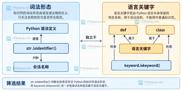 Python str.isidentifier 为什么不能排除保留关键字