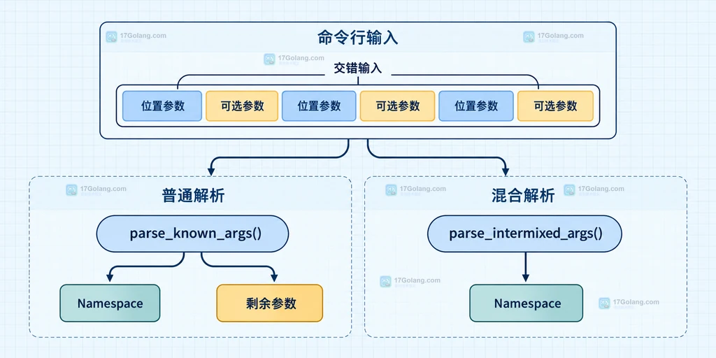 交错输入经过普通解析与混合解析后分别进入剩余参数和 Namespace 的静态结构说明图