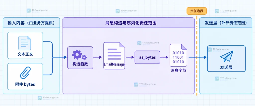 文本正文和附件 bytes 经过 EmailMessage 构造并序列化到发送层的边界图