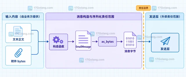 Python email.message.EmailMessage 怎样添加 MIME 附件