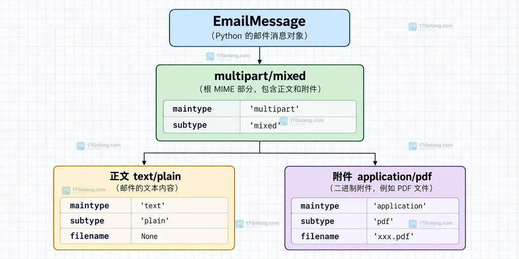 EmailMessage 包含正文和 MIME 附件的静态结构关系