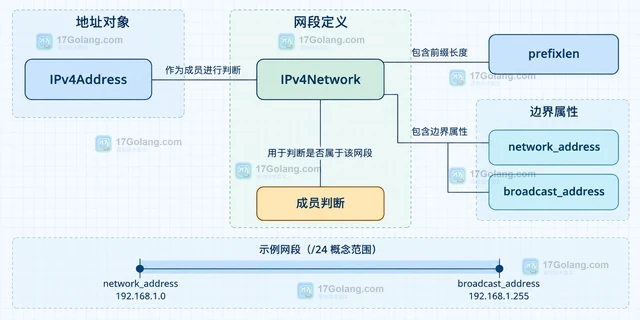 Python ipaddress.IPv4Network 怎样判断地址是否属于网段