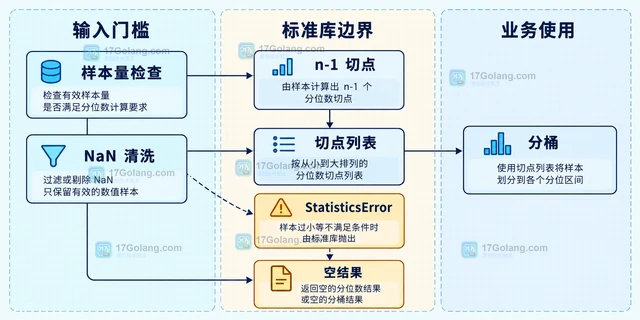 Python statistics.quantiles 怎样计算分位数并处理边界