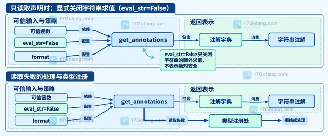 Python inspect.get_annotations 怎样安全读取函数注解