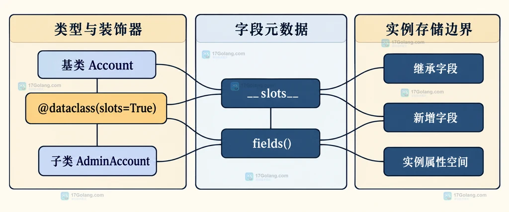 默认值顺序、重复槽位、父类 slots、子类 slots、__dict__ 和 weakref_slot 的兼容边界说明图