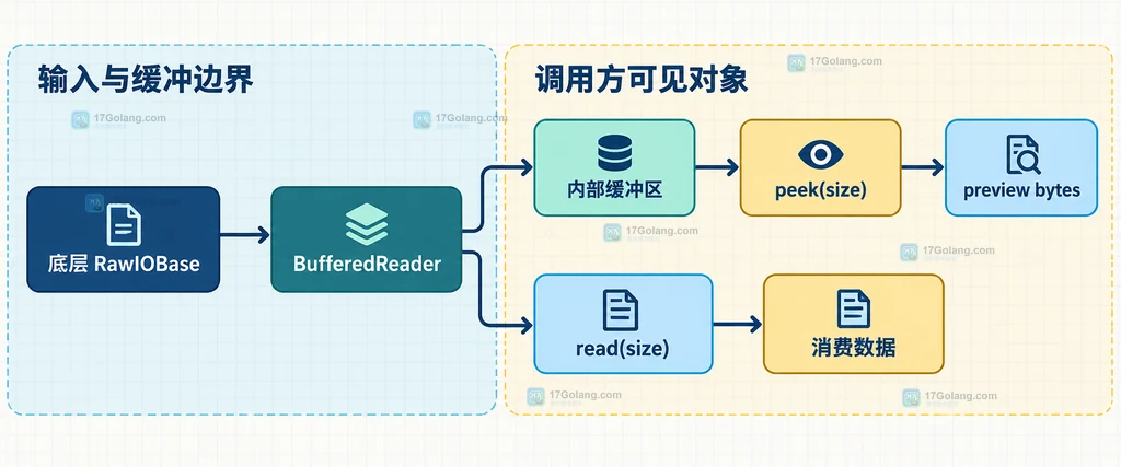 BufferedReader、底层二进制流、内部缓冲区与 peek 和 read 调用之间的静态关系说明图