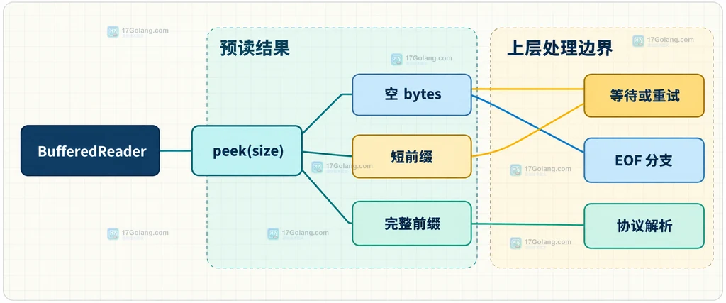 peek 返回空字节、短前缀和完整前缀时与等待、结束、解析分支的静态关系说明图