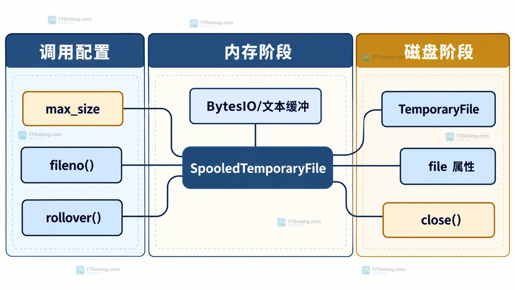 SpooledTemporaryFile 的 max_size、内存缓冲、fileno、rollover 与磁盘后端静态关系说明图