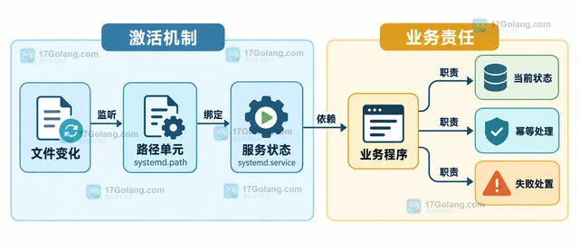 Linux systemd.path 监听文件变化的触发配置