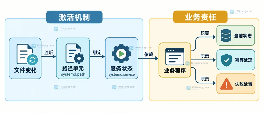 路径通知、服务状态与业务处理责任关系