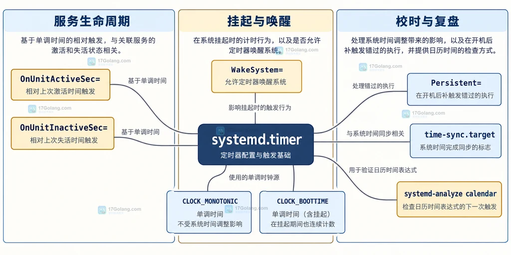 systemd.timer 日历时间与单调时间的静态关系结构图