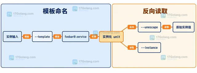 Linux systemd-escape 怎样把路径转换成实例化 unit 名称