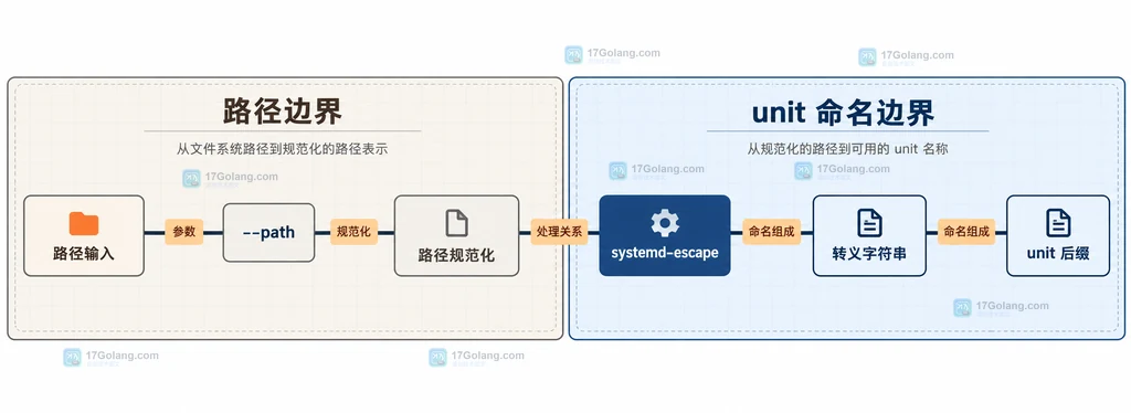 模板 unit、实例化 unit 与反向读取参数之间的静态关系