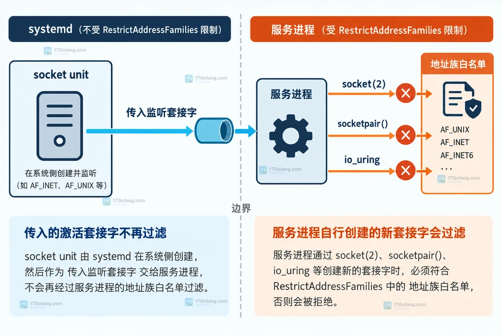 systemd socket activation 传入套接字与服务自行创建套接字的边界说明图