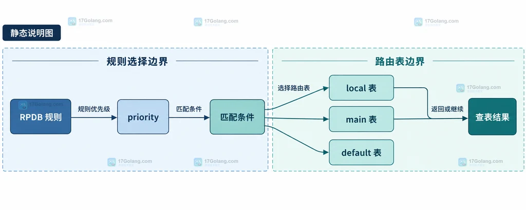 ip route get 的目的地址、源地址、入口接口、fwmark、fibmatch 与 FIB 解析结果之间的静态关系