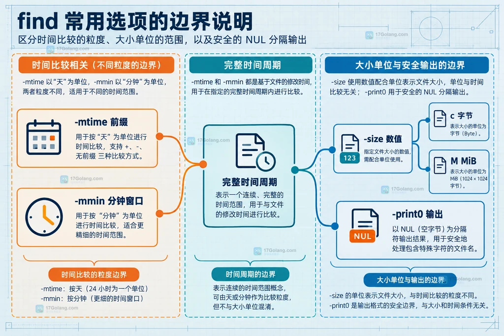 find 的 mtime、mmin、size 单位和 print0 输出边界关系说明图