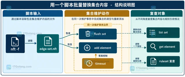 Linux nftables 集合规则的批量维护