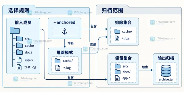 Linux tar 排除规则与目录层级的打包